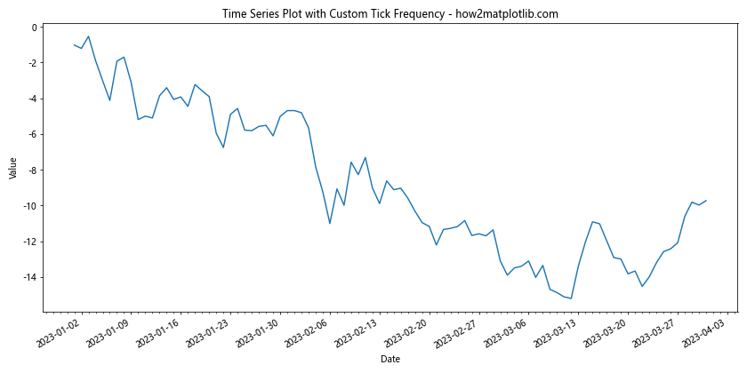 How to Change the Tick Frequency on X or Y Axis in Matplotlib-How Matplotlib (18) How to Change the Tick Frequency on X or Y Axis in Matplotlib-How Matplotlib (18)