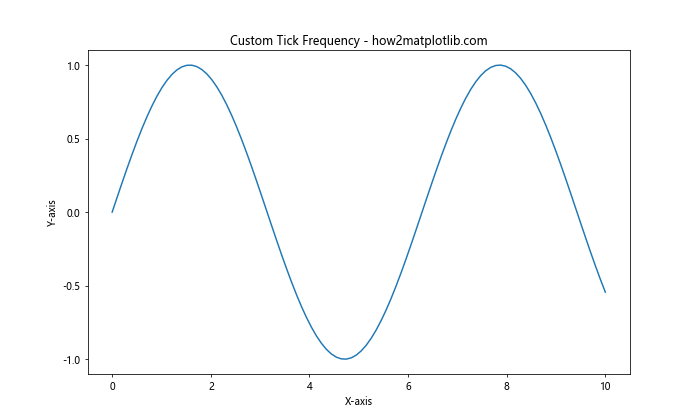 How to Change the Tick Frequency on X or Y Axis in Matplotlib-How Matplotlib (2) How to Change the Tick Frequency on X or Y Axis in Matplotlib-How Matplotlib (2)