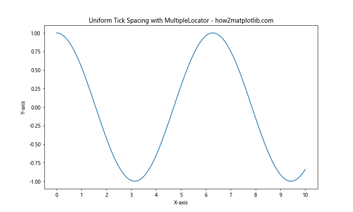 How to Change the Tick Frequency on X or Y Axis in Matplotlib-How Matplotlib (3) How to Change the Tick Frequency on X or Y Axis in Matplotlib-How Matplotlib (3)
