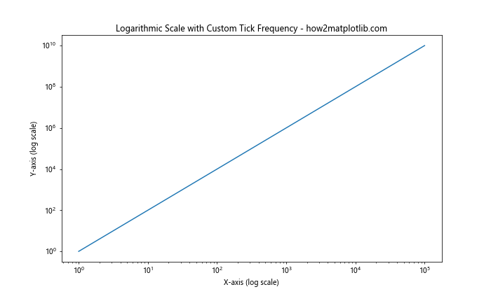 How to Change the Tick Frequency on X or Y Axis in Matplotlib-How Matplotlib (5) How to Change the Tick Frequency on X or Y Axis in Matplotlib-How Matplotlib (5)