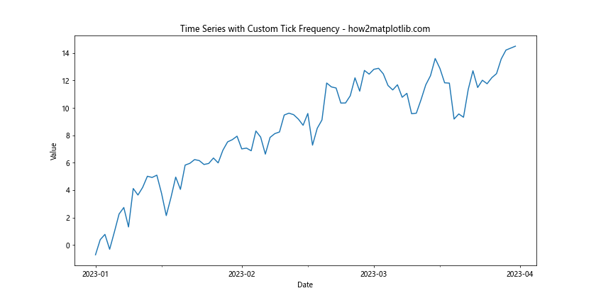 How to Change the Tick Frequency on X or Y Axis in Matplotlib-How Matplotlib (6) How to Change the Tick Frequency on X or Y Axis in Matplotlib-How Matplotlib (6)