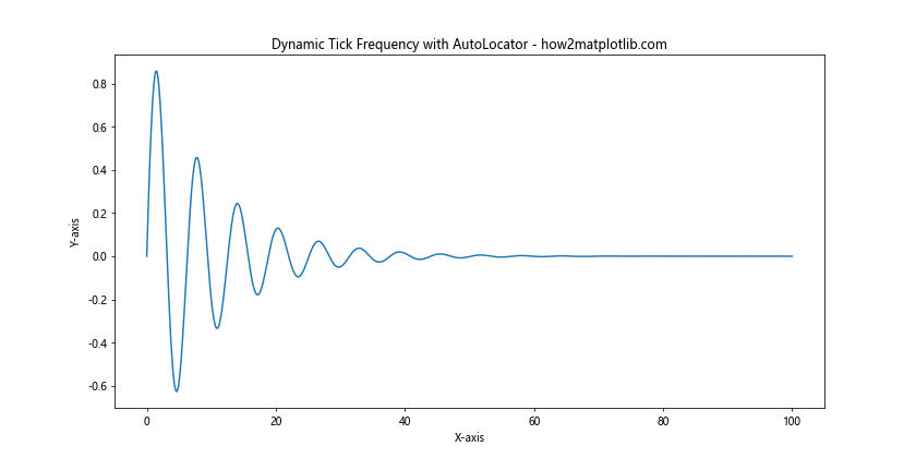 How to Change the Tick Frequency on X or Y Axis in Matplotlib-How Matplotlib (7) How to Change the Tick Frequency on X or Y Axis in Matplotlib-How Matplotlib (7)