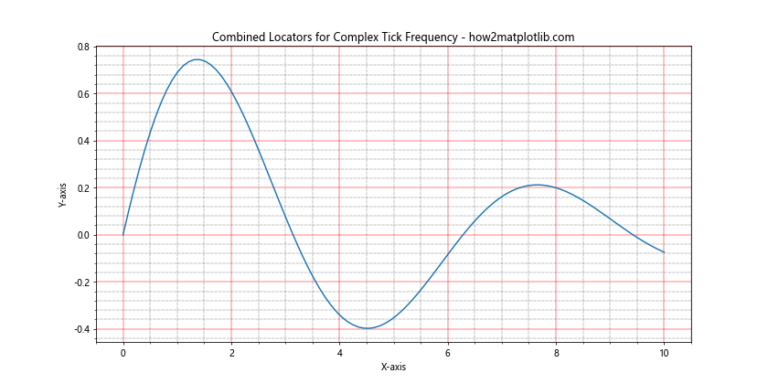How to Change the Tick Frequency on X or Y Axis in Matplotlib-How Matplotlib (8) How to Change the Tick Frequency on X or Y Axis in Matplotlib-How Matplotlib (8)