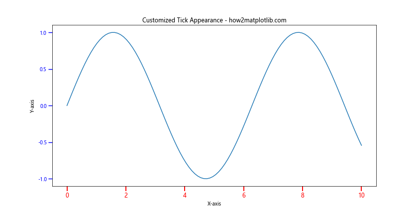 How to Change the Tick Frequency on X or Y Axis in Matplotlib-How Matplotlib (9) How to Change the Tick Frequency on X or Y Axis in Matplotlib-How Matplotlib (9)