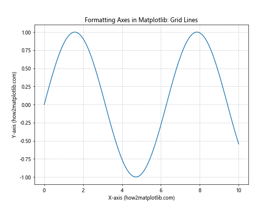 How to master formatting axes in matplotlib