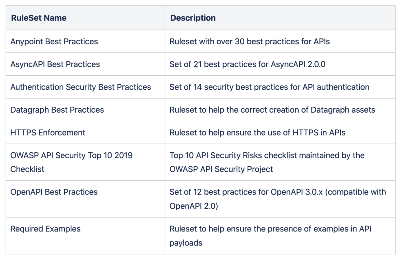 API Governance Overview 1 API People ruleset name and descricpion list, API People