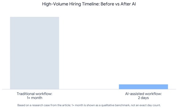 High-volume hiring timeline comparing 1+ month traditional workflow with 2-day AI-assisted workflow