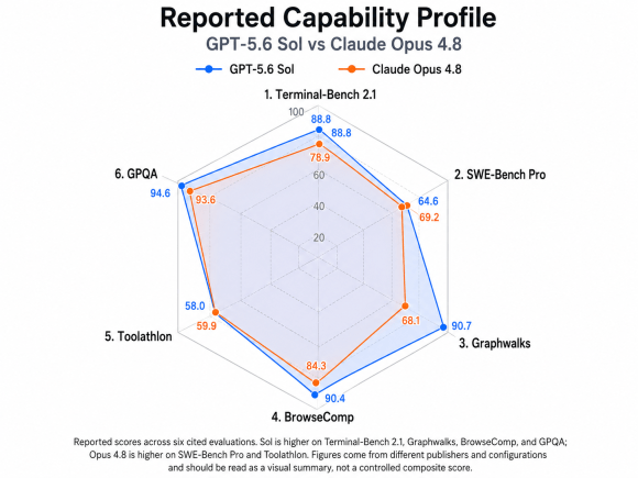 The radar chart summarizes the reported capability profile across six cited evaluations. Sol records higher reported scores on Terminal-Bench 2.1, Graphwalks, BrowseComp, and GPQA, while Opus 4.8 records higher reported scores on SWE-Bench Pro and Toolathlon. Because the figures come from different publishers and may use different configurations, the chart should be used as a visual summary rather than a controlled composite score.