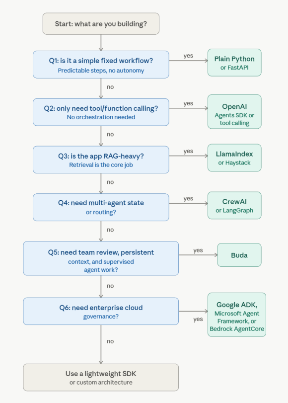 Do You Really Need a Framework or Just Plain Python?