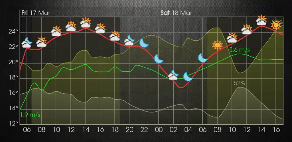 Meteogram Weather Widget Mod-1