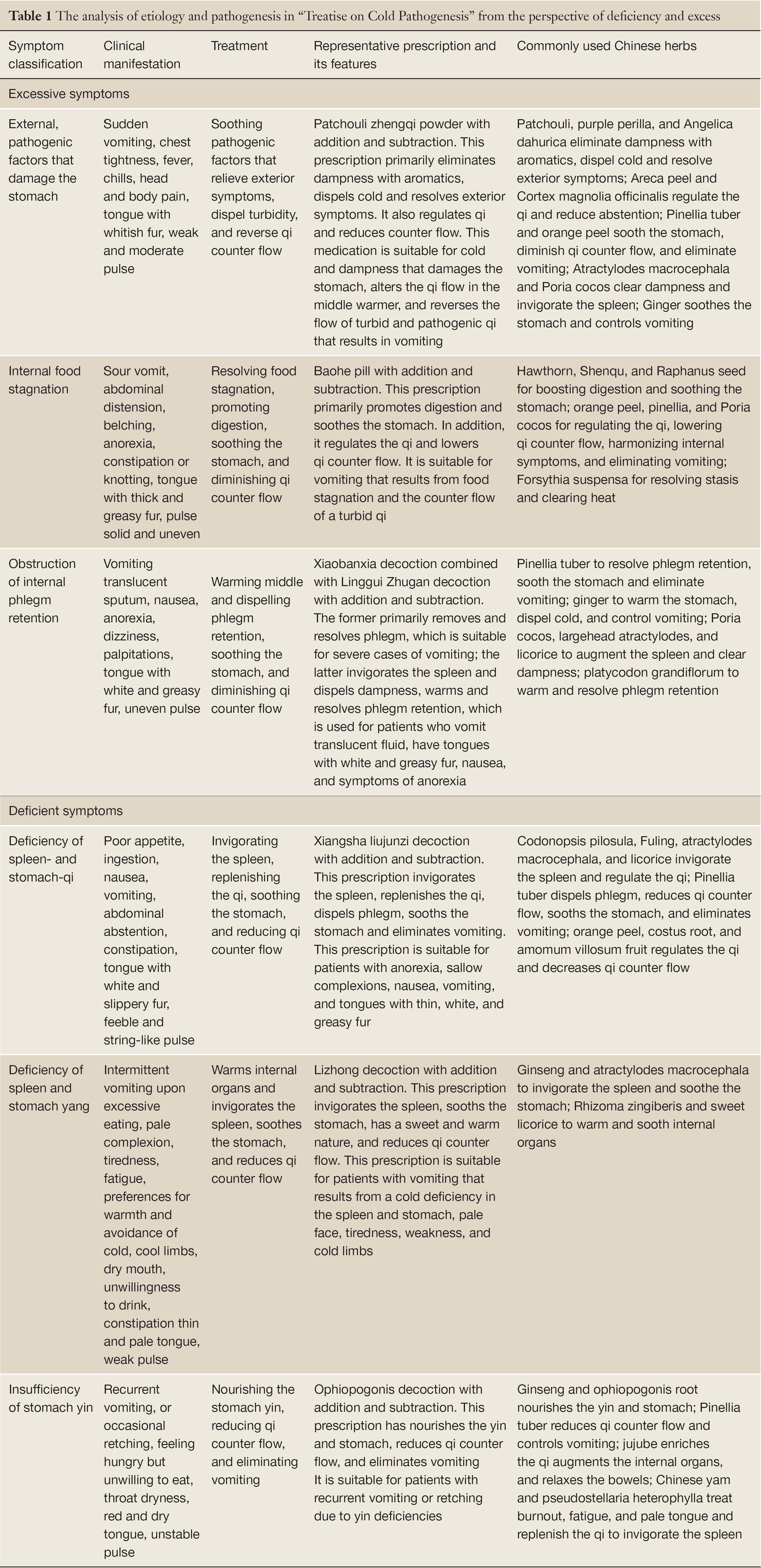 Understanding Vomiting From The Perspective Of Traditional