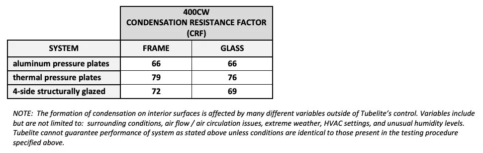 400 Series CRF Values
