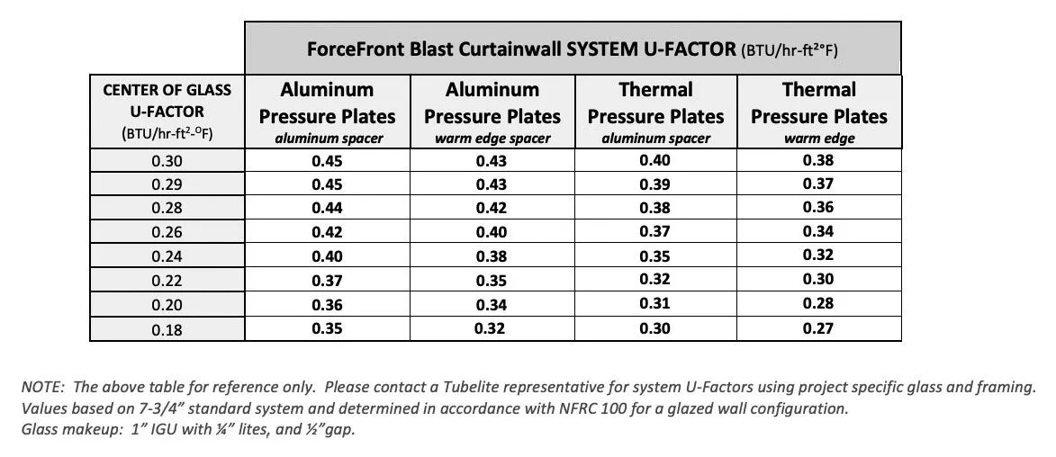 FFB CW U Value Table