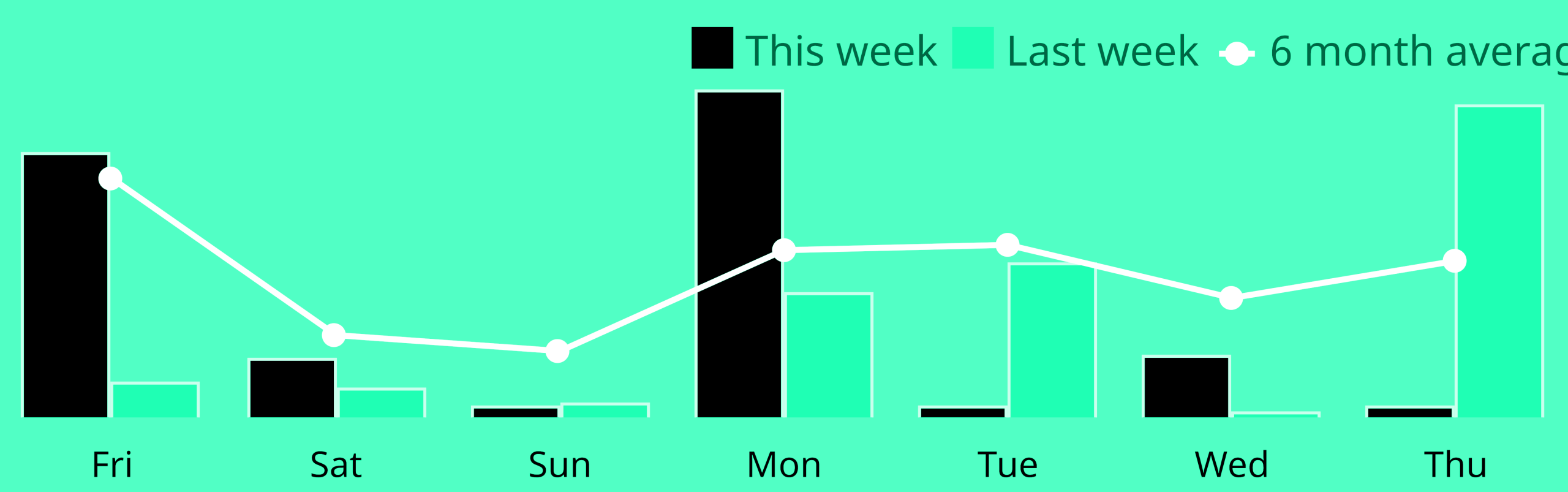 A chart of scrobble counts from Last.fm.