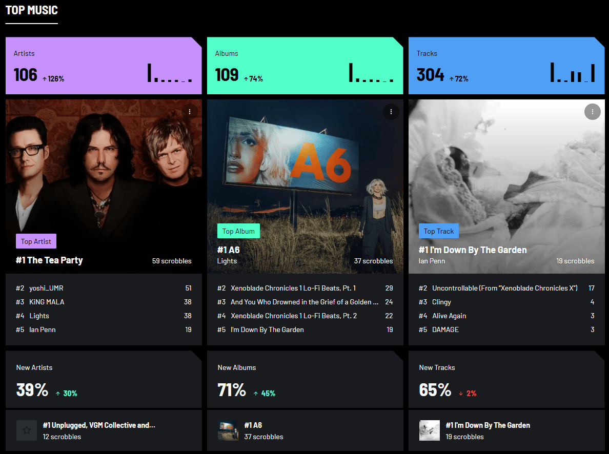 A last.fm image showing top artists, albums, and tracks.