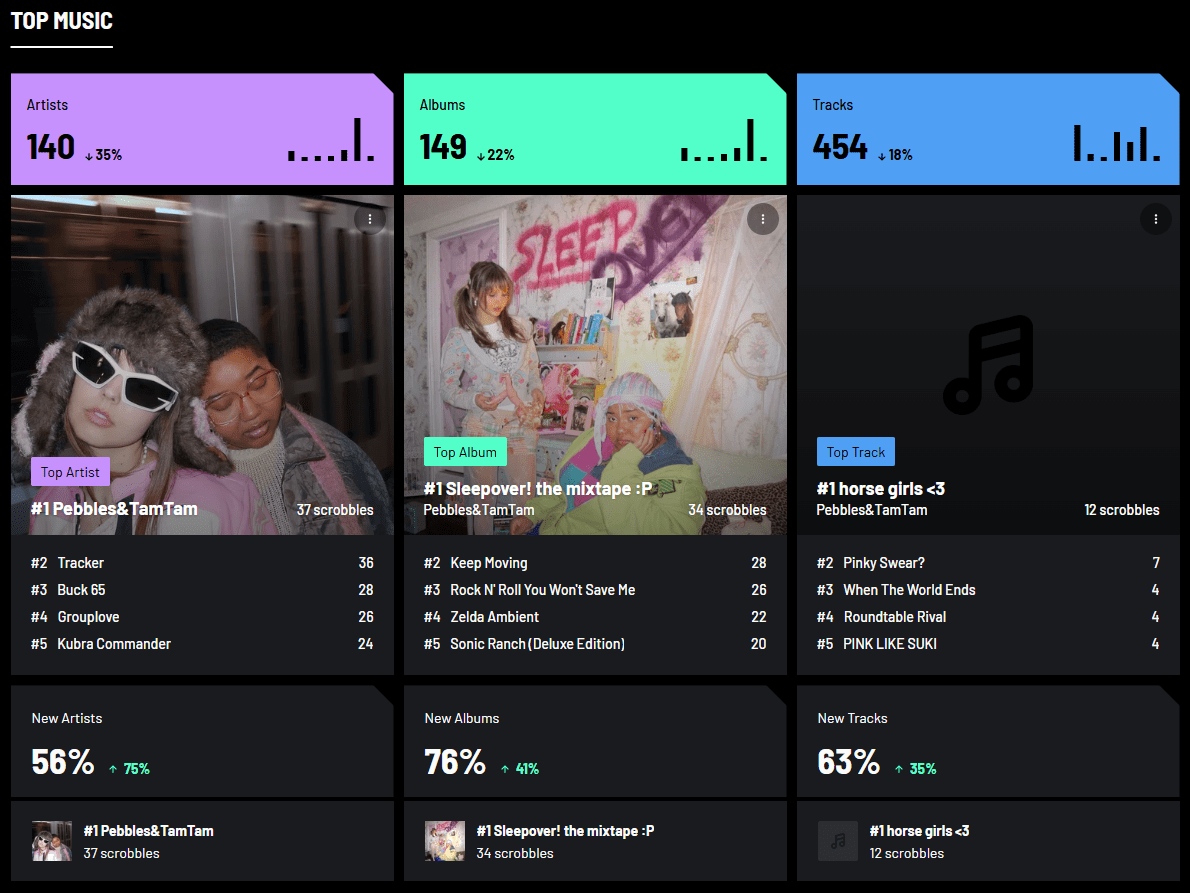 A last.fm image showing top artists, albums, and tracks.