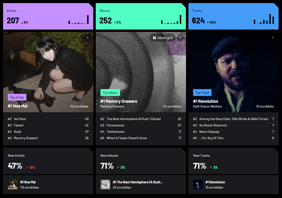 A last.fm image showing top artists, albums, and tracks. Top artist: Noa Mal Top album: Memory Drawers by Memory Drawers Top track: Revolution by Seth Staton Matkins