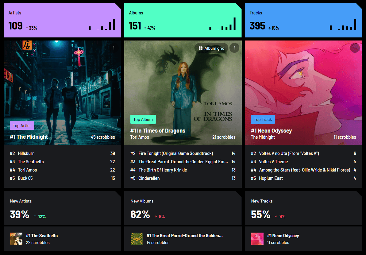 A last.fm image showing top artists, albums, and tracks. Top artist: The Midnight Top album: In Times of Dragons from Tori Amos Top track: Neon Odyssey by The Midnight