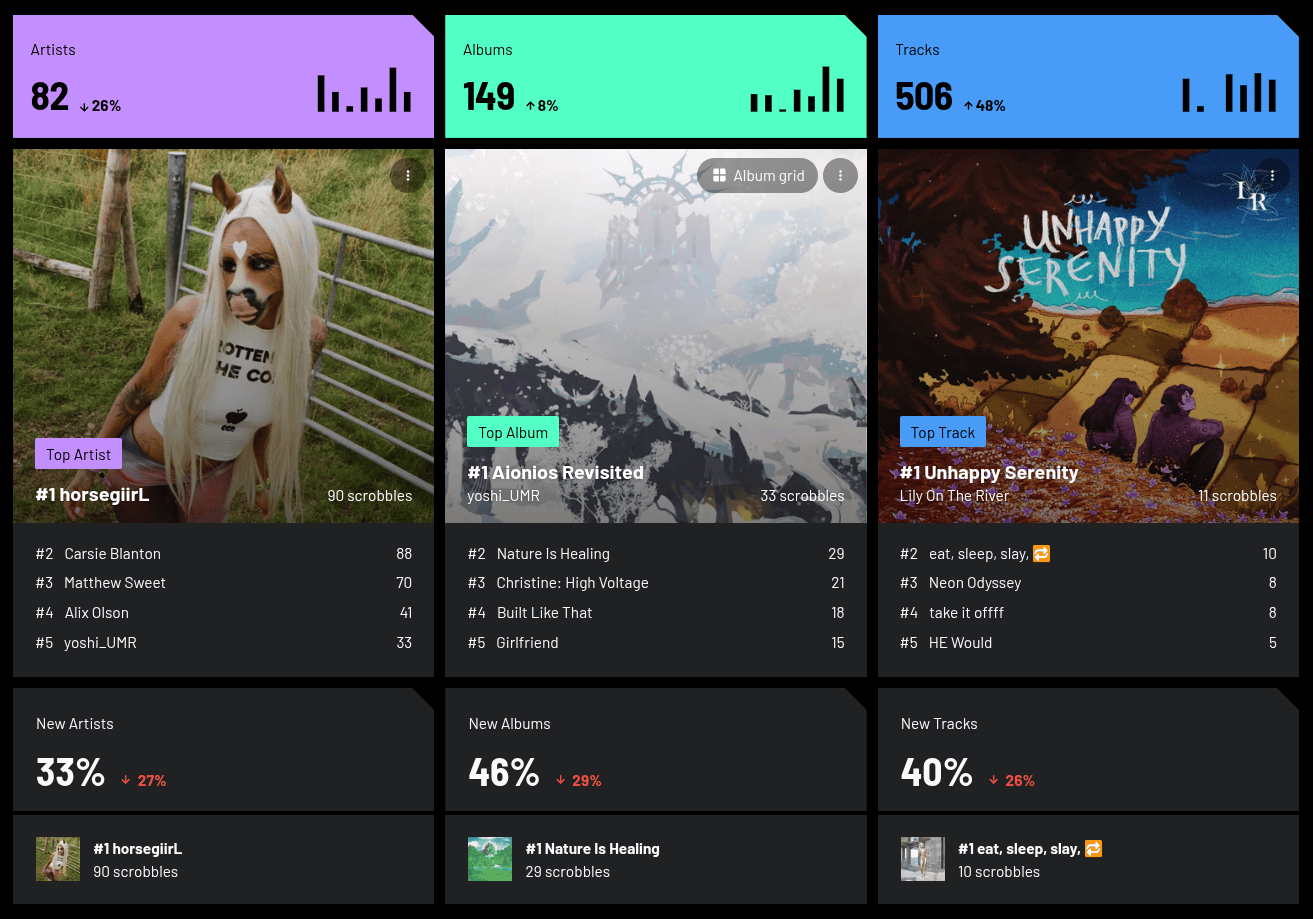 A last.fm image showing top artists, albums, and tracks. Top artist: horsegiirL Top album: Aionios Revisited by yoshi_UMR Top track: Unhappy Serenity by Lily On The River