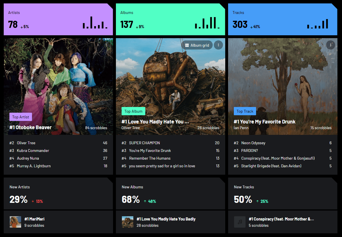 A last.fm image showing top artists, albums, and tracks. Top artist: Otoboke Beaver Top album: Love You Madly Hate You Badly by Oliver Tree Top track: You're My Favorite Drunk by lan Penn