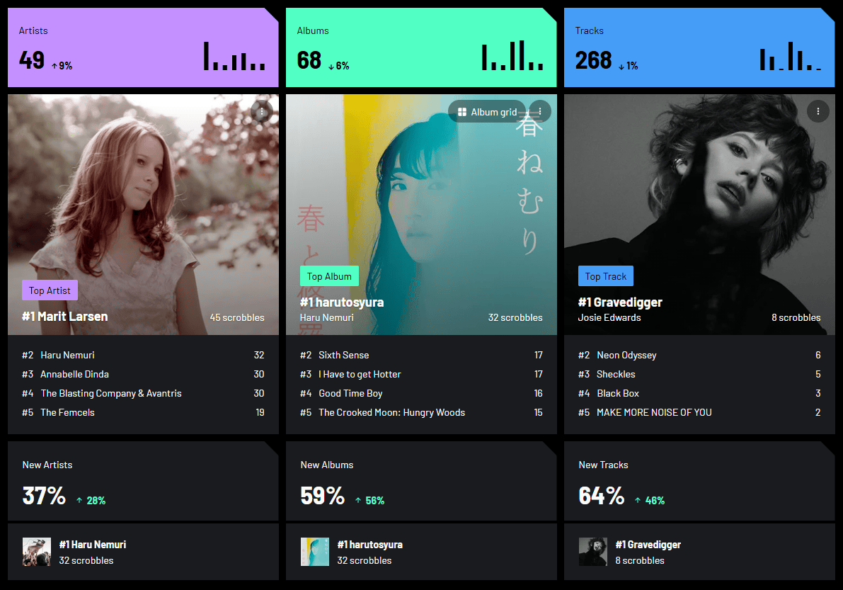 A last.fm image showing top artists, albums, and tracks. Top artist: Marit Larsen Top album: harutosyura by Haru Nemuri Top track: Gravedigger by Josie Edwards