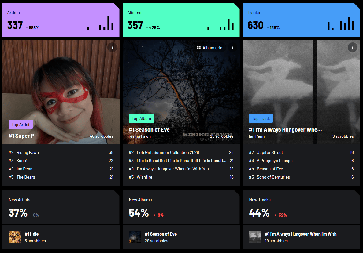 A last.fm image showing top artists, albums, and tracks. Top artist: Super P Top album: Season of Eve by Rising Fawn Top track: I'm Always Hungover When I'm With You by Ian Penn