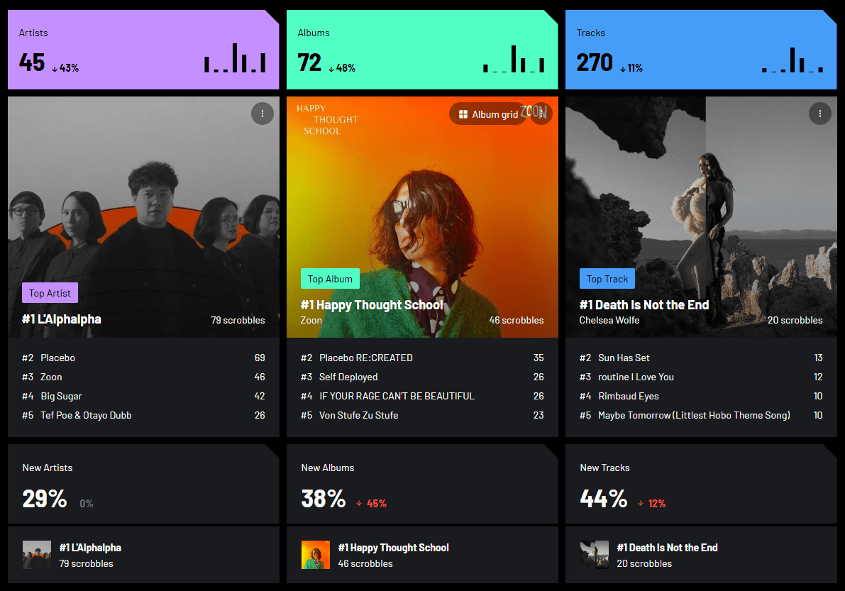 A last.fm image showing top artists, albums, and tracks. Top artist: L'Alphalpha Top album: Happy Thought School by Zoon Top track: Death Is Not the End by Chelsea Wolfe