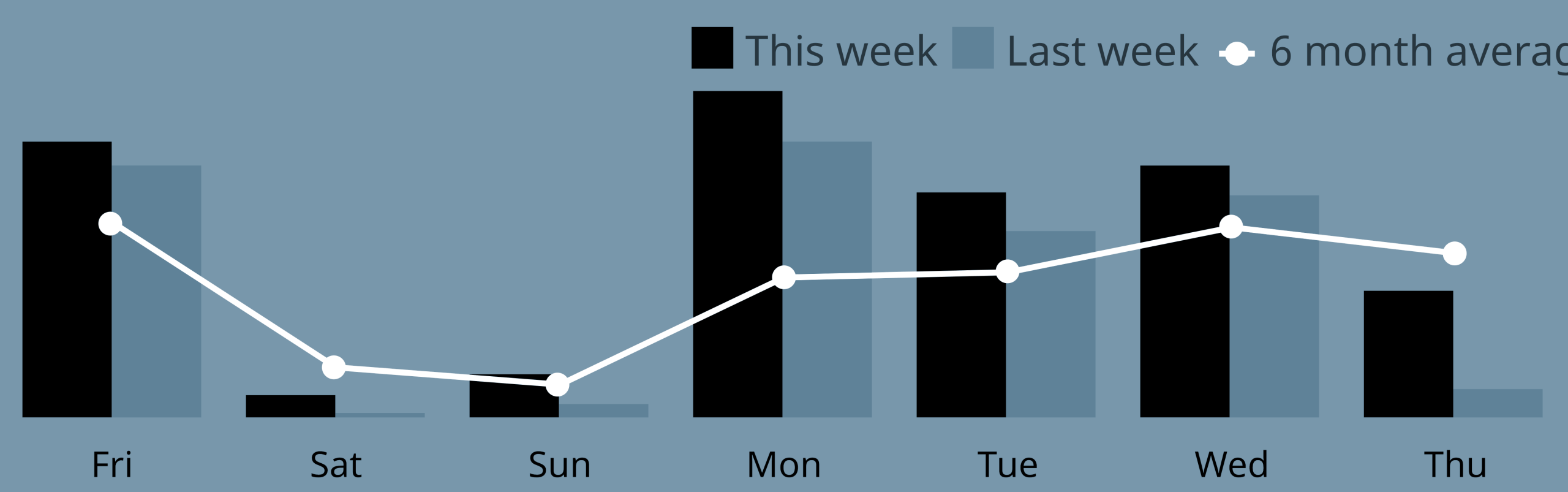 A chart of scrobble counts from Last.fm.