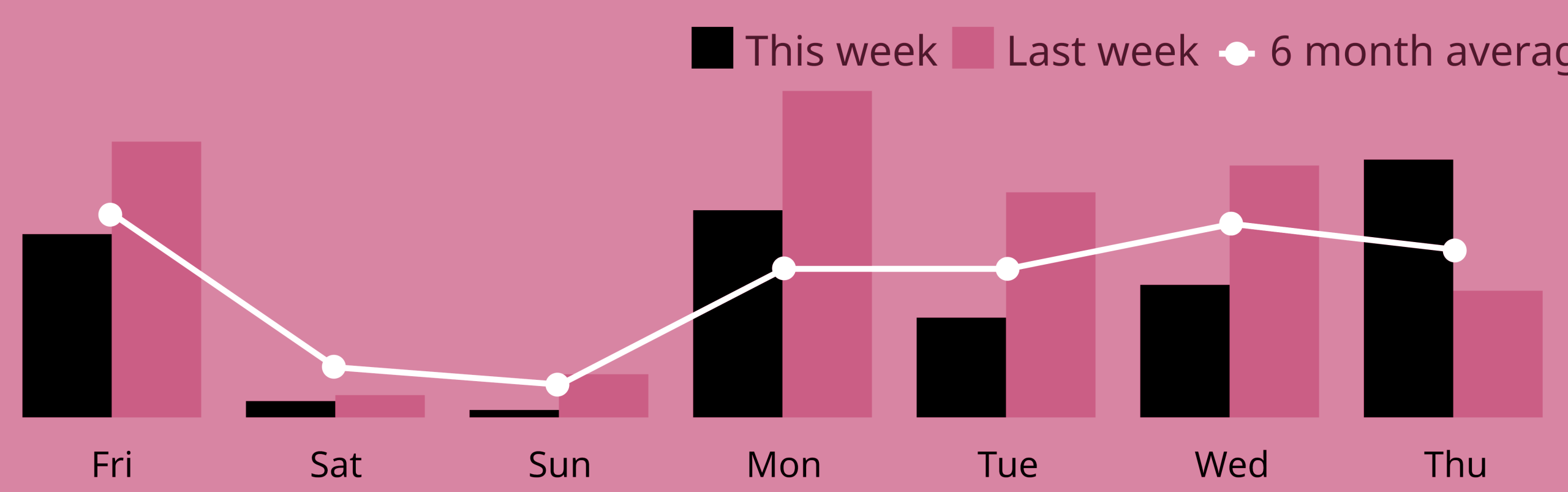 A chart of scrobble counts from Last.fm.