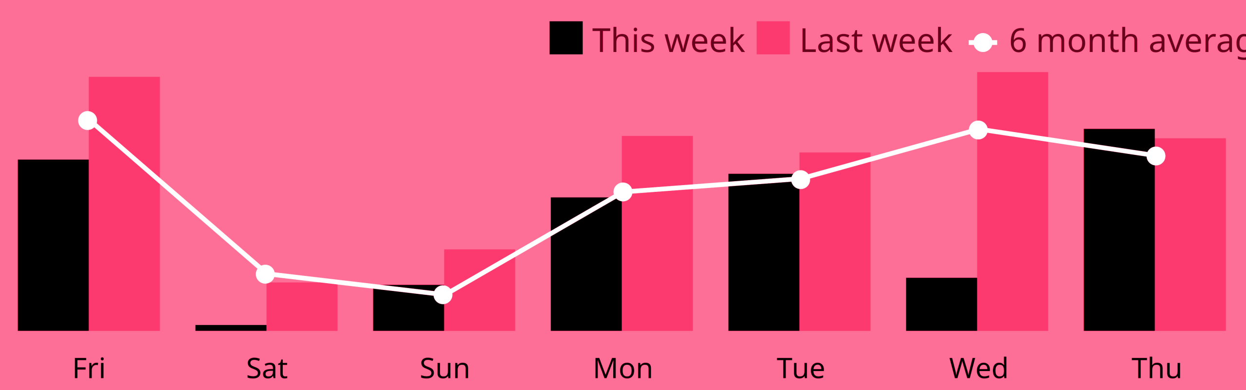 A chart of scrobble counts from Last.fm.