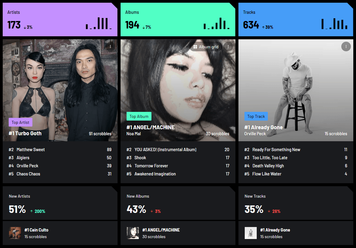 A last.fm image showing top artists, albums, and tracks. Top artist: Turbo Goth Top album: ANGEL/MACHINE by Noa Mal Top track: Already Gone by Orville Peck