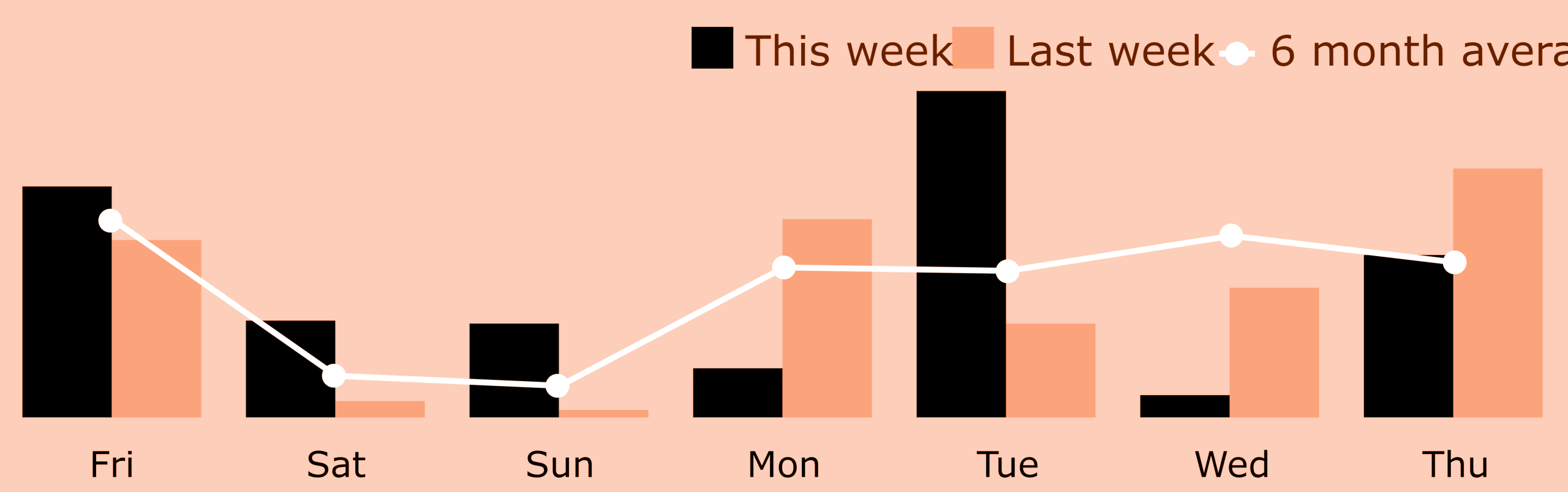 A chart of scrobble counts from Last.fm.