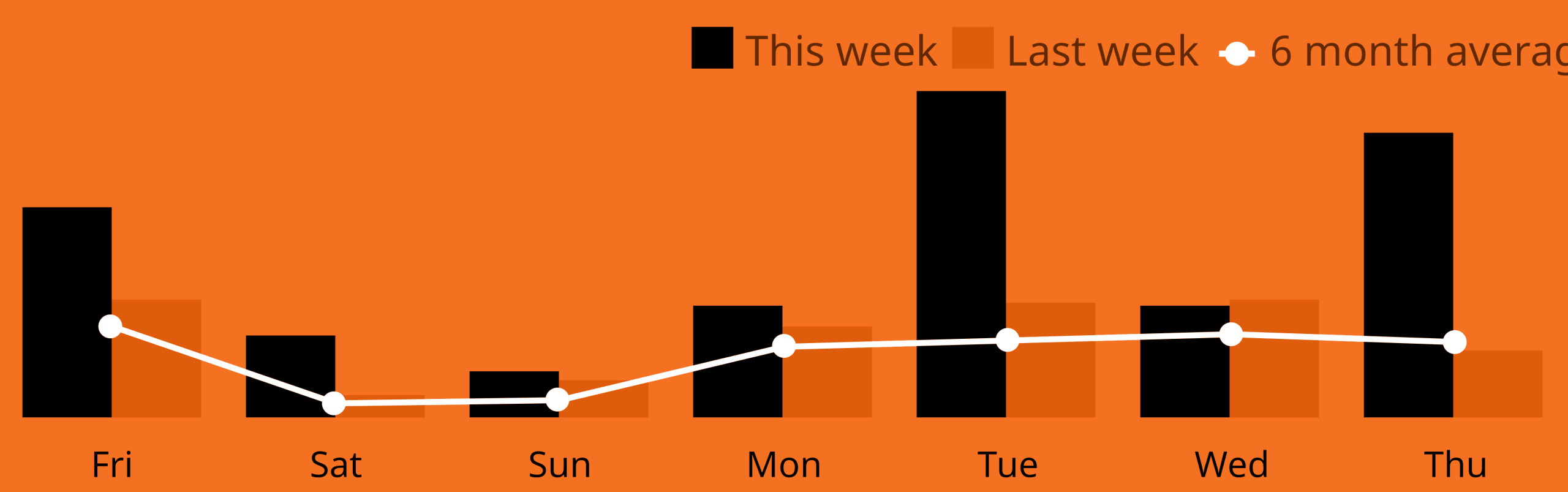 A chart of scrobble counts from Last.fm.
