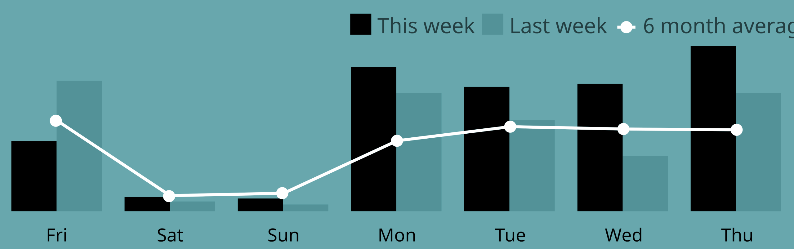 A chart of scrobble counts from Last.fm.