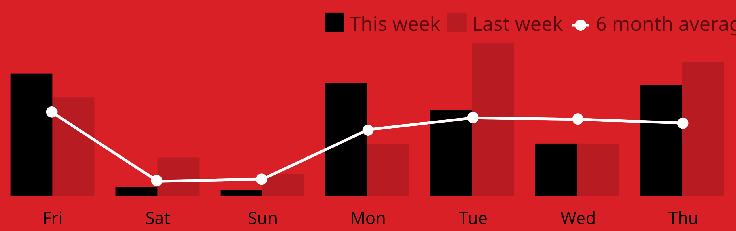 A chart of scrobble counts from Last.fm.