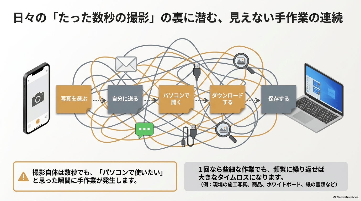 しかし、仕事で写真を頻繁に使っていると、「写真をパソコンへ移す」というだけの作業が意外と面倒です。