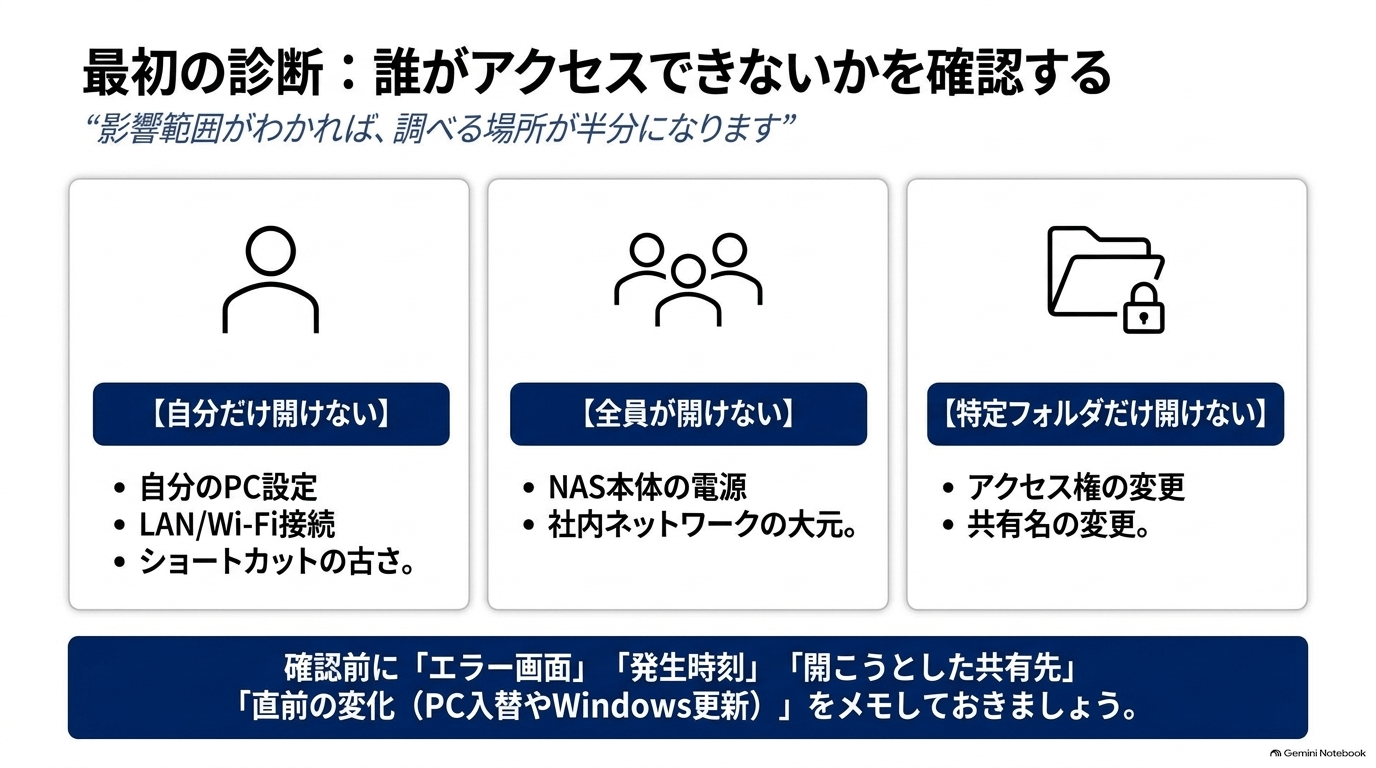 最初に確認することは「自分だけか、全員か」
