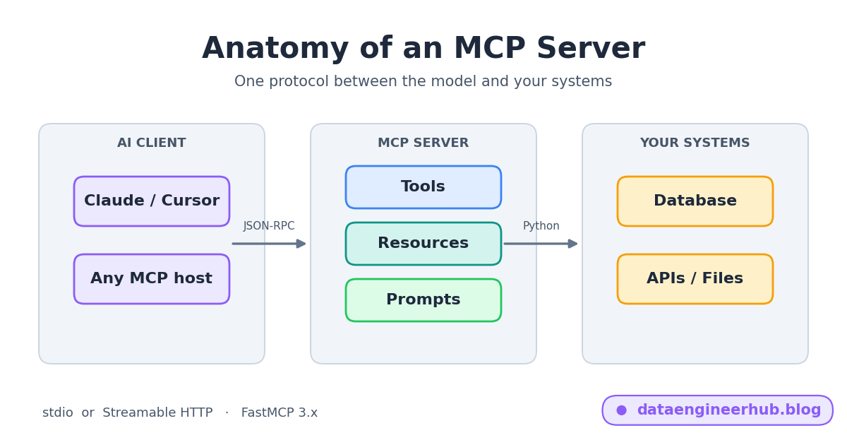 Build a Simple MCP Server in Python with FastMCP (2026)