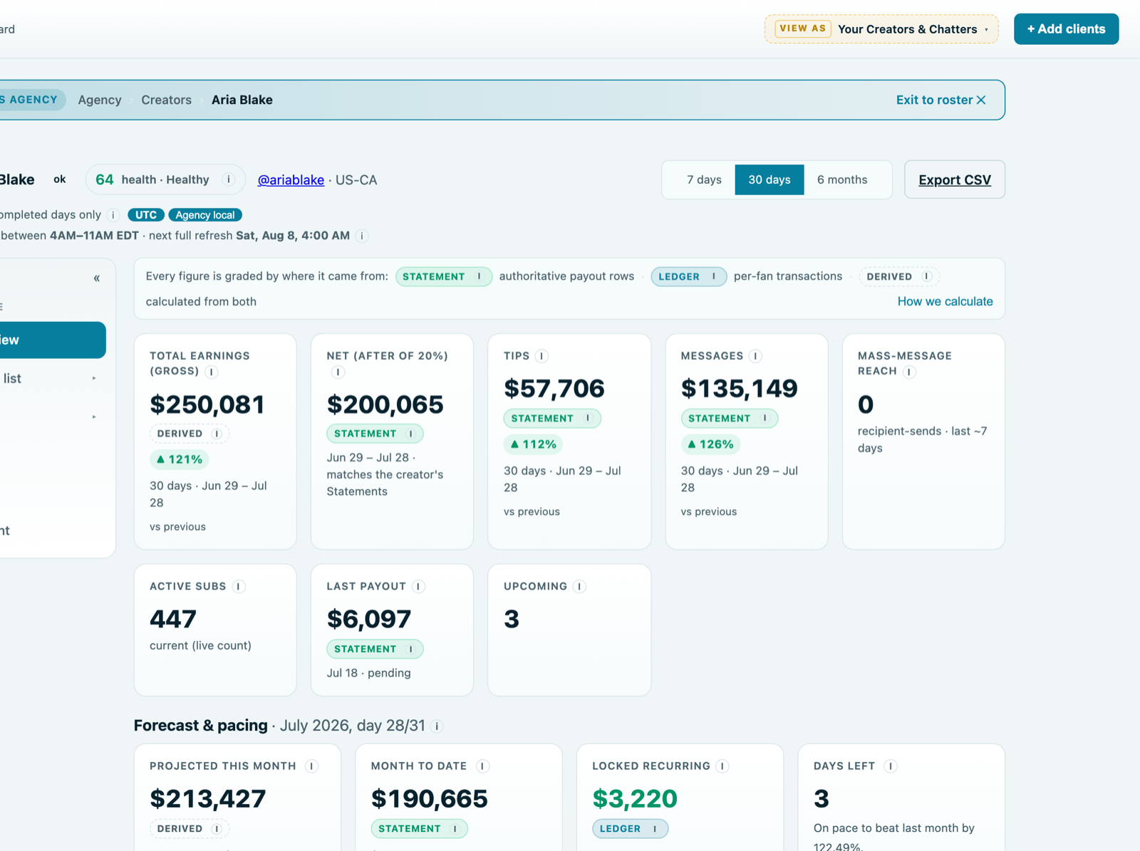 A creator detail page showing gross, net matching the creator's Statements page, tips and messages with statement provenance badges, active subscribers and payout history