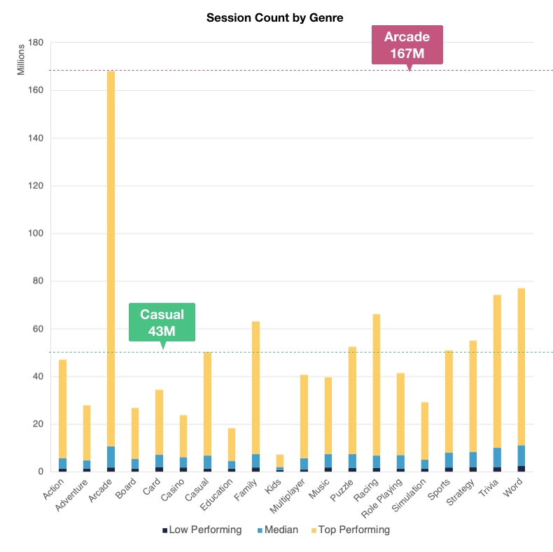 By 2020, hyper casual game download rates had climbed to 11.8 billion. Hyper Casual 167m Gaming Sessions A Year And Other Stats Game World Observer