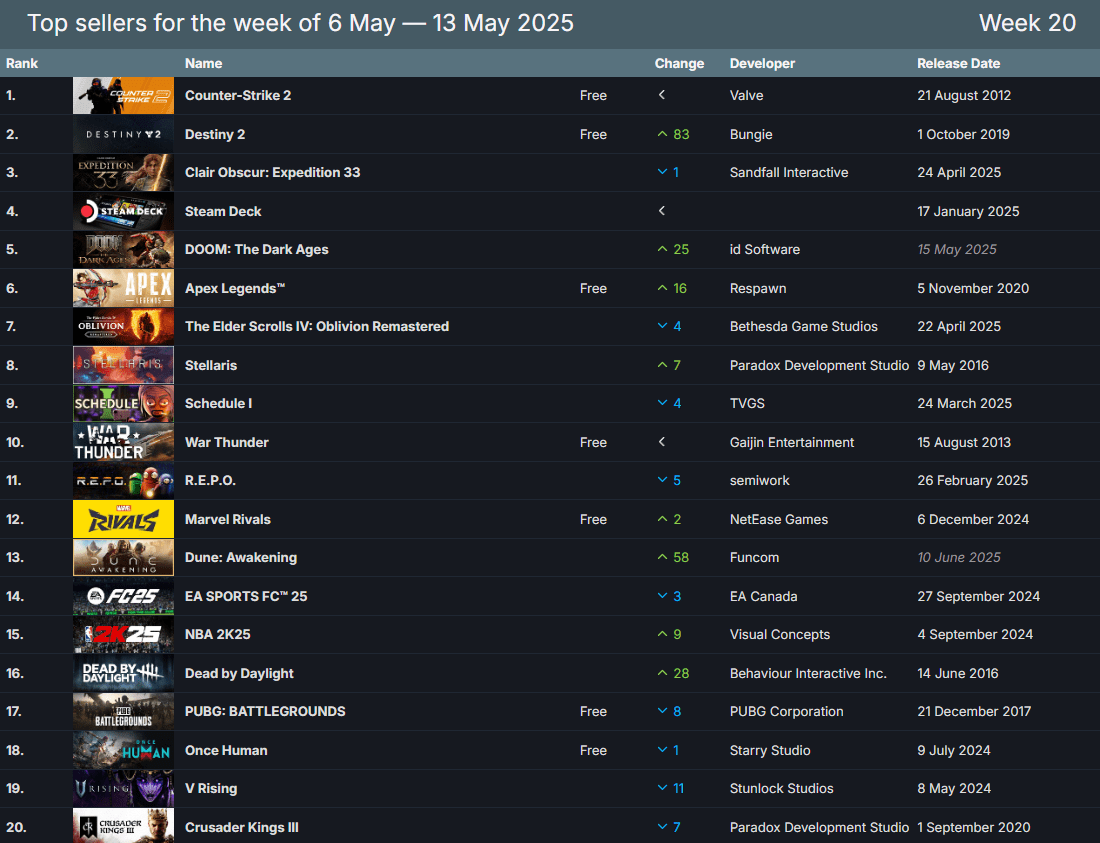 Destiny 2 Returned To The Top 3 Of The Steam Chart While DOOM The Steam Chart 