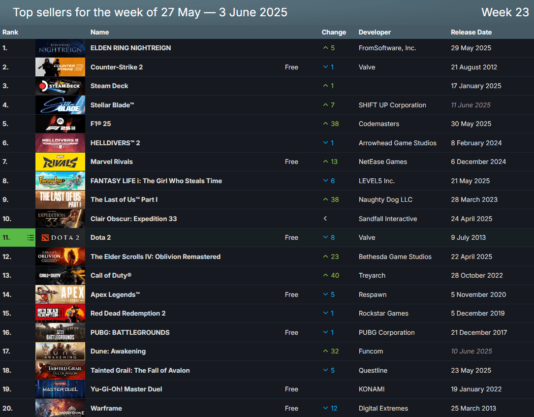 Elden Ring Nightreign Steam Counter Strike CHart Steam 