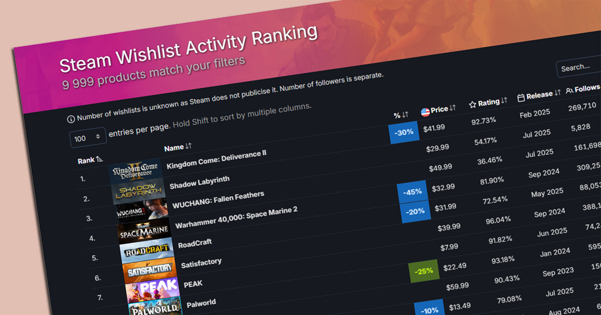 SteamDB Introduced For Games Based On DAU And Wishlist Steam Top 