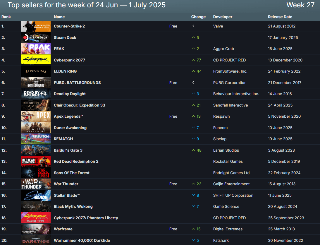 Peak Became The Leader Of The Steam Chart Among Paid Games App2top Steam Chart 
