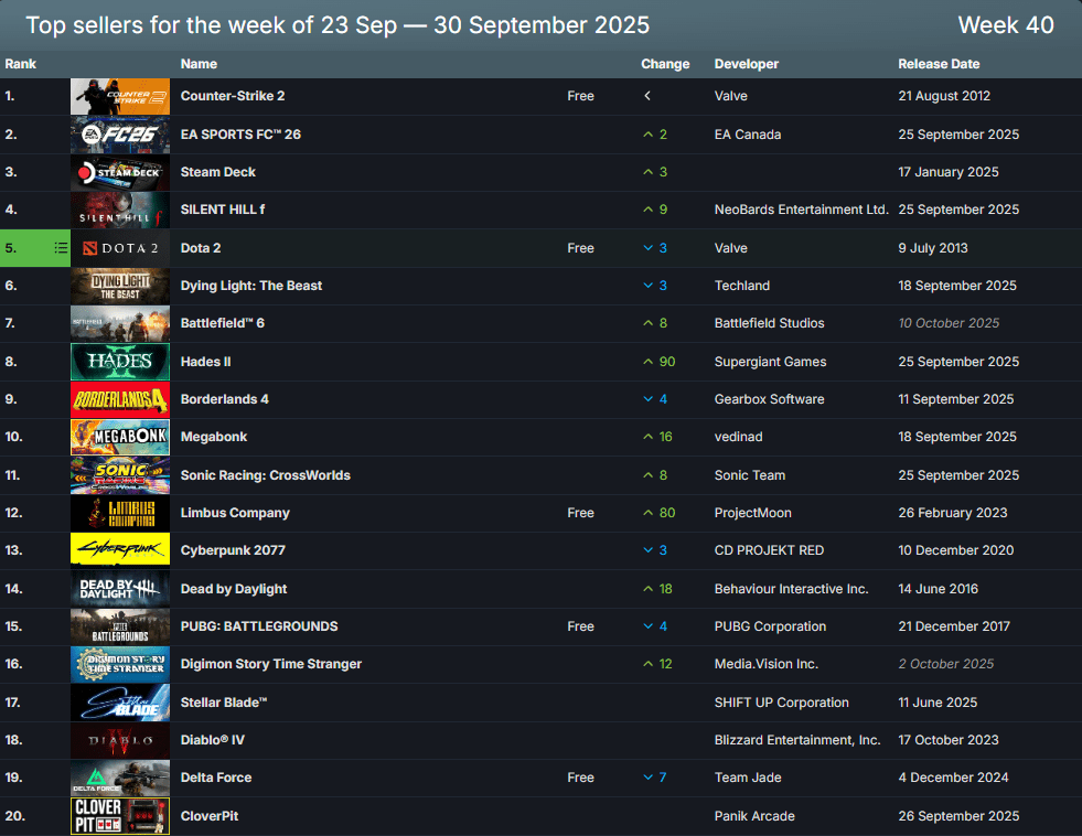 The Top 10 Of The Latest Steam Sales Chart Includes EA Sports FC 26 Steam Chart 1 