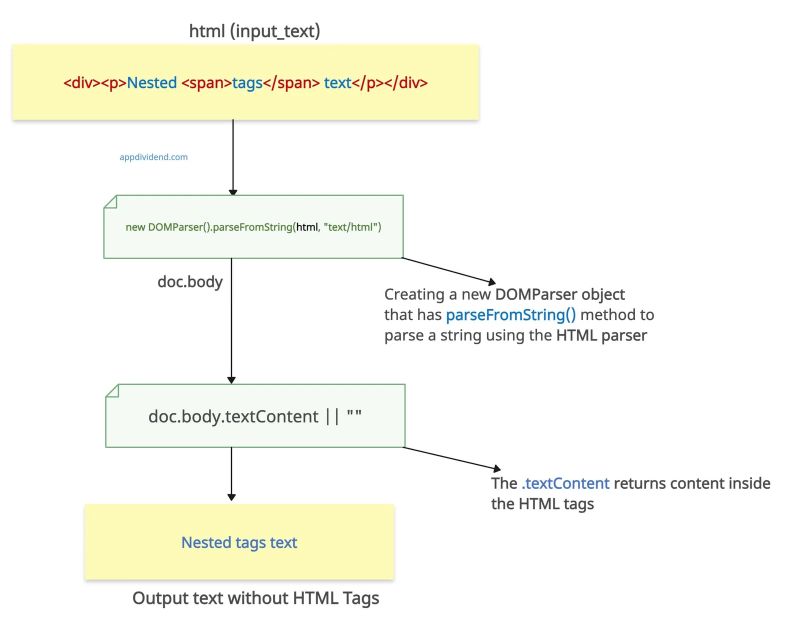 Javascript Domparser Parsefromstring Method Not Working As Expected - Best Nature Patterns in Mobile