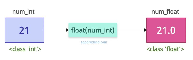 How To Convert Int To Float In Python Implicitly And Explicitly - Premium Geometric Wallpaper - Full HD