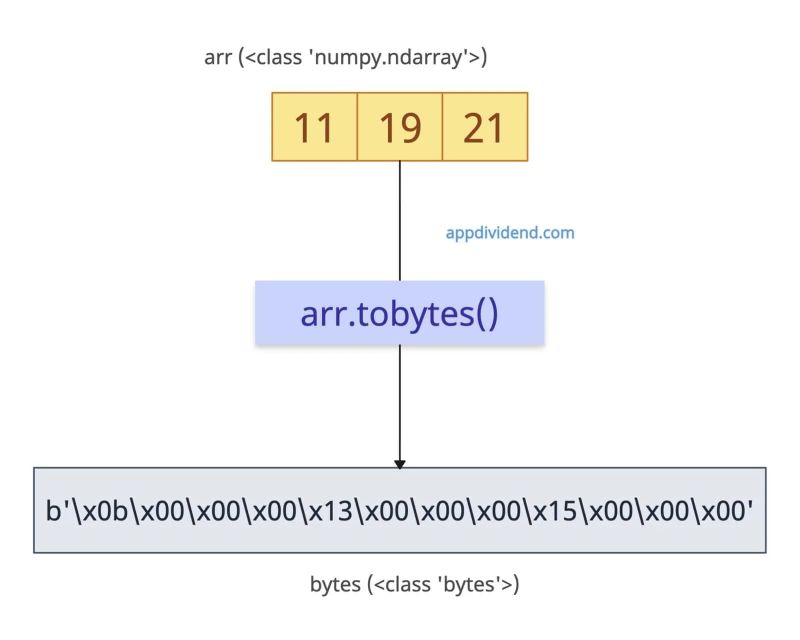 5 Best Ways To Convert Python Bytes To Numpy Array Be On The Right - Best Mountain Designs in Desktop