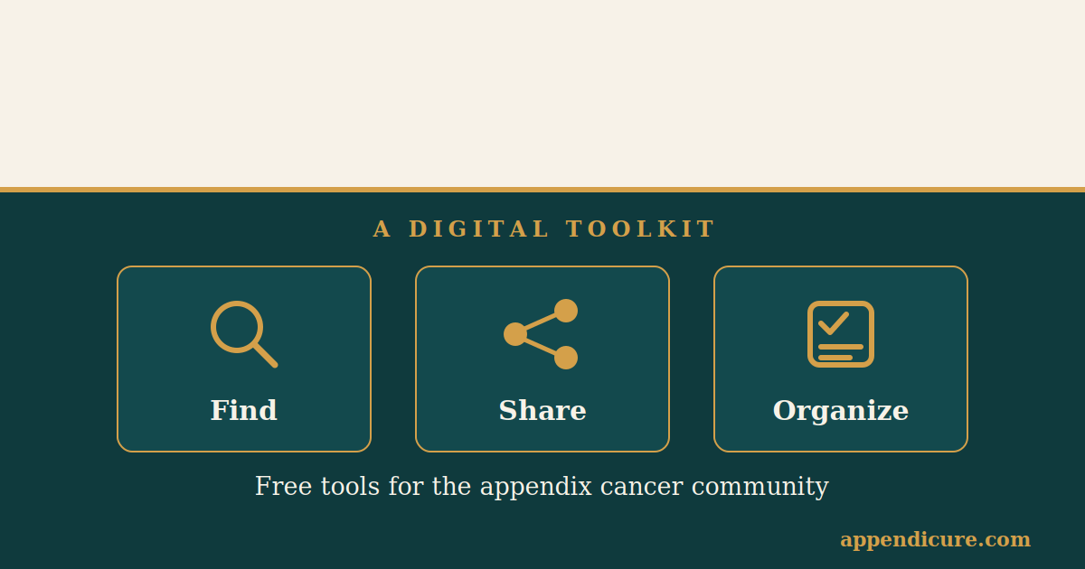 Appendicure digital toolkit banner with Find, Share, and Organize icons for following appendix cancer research
