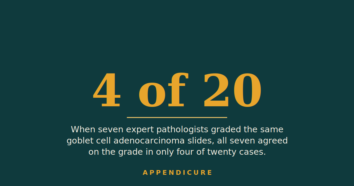 Appendicure graphic on goblet cell adenocarcinoma grading reading 4 of 20, the number of cases where seven pathologists agreed on the grade